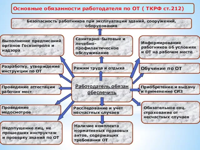 Основные обязанности работодателя по ОТ ( ТКРФ ст.212) Безопасность работников при эксплуатации