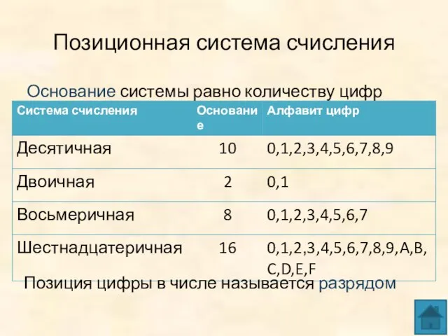 Позиционная система счисления Основание системы равно количеству цифр (знаков) в её алфавите