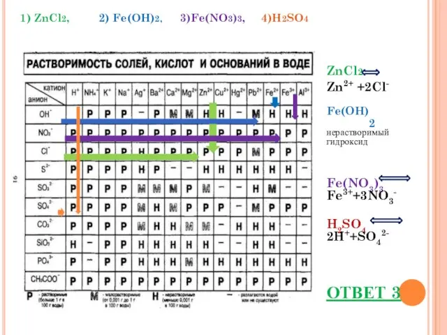 ZnCl2 Zn2+ +2Cl- Fe(OH)2 нерастворимый гидроксид Fe(NO3)3 Fe3++3NO3- H2SO4 2H++SO42- ОТВЕТ 3