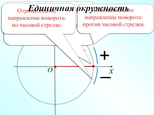 x y O Окружность с центром в начале системы координат Oxy и