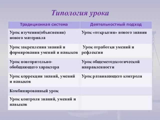 Типология урока