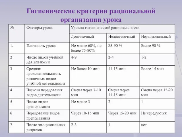 Гигиенические критерии рациональной организации урока