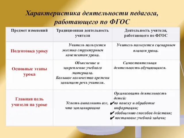 Характеристика деятельности педагога, работающего по ФГОС