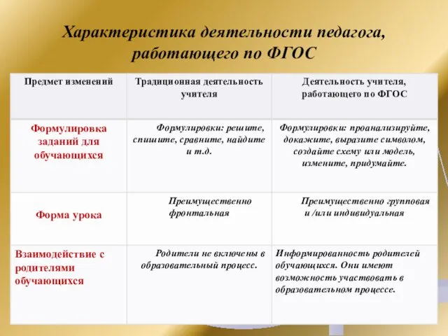 Характеристика деятельности педагога, работающего по ФГОС