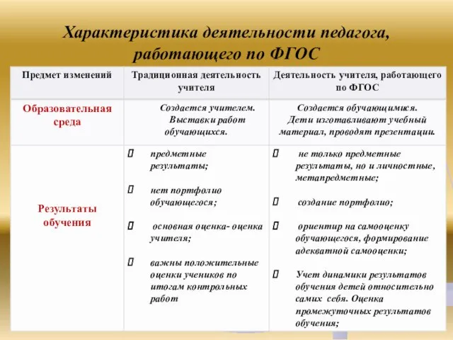 Характеристика деятельности педагога, работающего по ФГОС