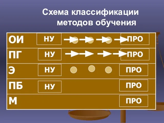 Схема классификации методов обучения ПРО НУ НУ НУ НУ ПРО ПРО ПРО ПРО