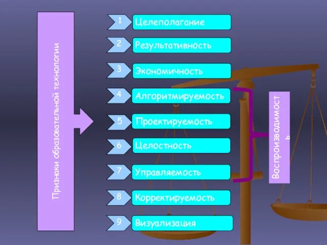 Признаки образовательной технологии 1 2 Результативность 3 Экономичность 4 Алгоритмируемость 5 Проектируемость