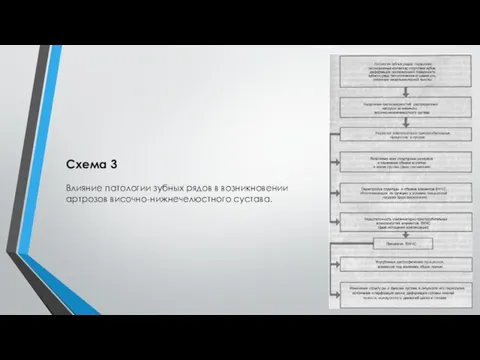Схема 3 Влияние патологии зубных рядов в возникновении артрозов височно-нижнечелюстного сустава.