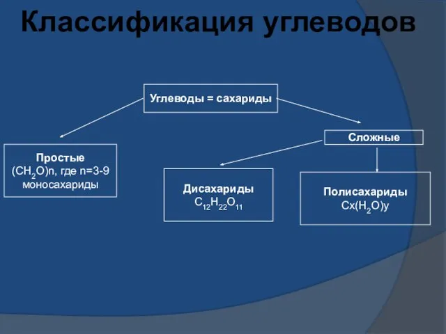 Углеводы = сахариды Простые (СН2О)n, где n=3-9 моносахариды Сложные Дисахариды С12Н22О11 Полисахариды Сx(Н2О)y Классификация углеводов