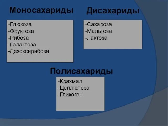 Моносахариды -Глюкоза -Фруктоза -Рибоза -Галактоза -Дезоксирибоза Дисахариды -Сахароза -Мальтоза -Лактоза Полисахариды -Крахмал -Целлюлоза -Гликоген