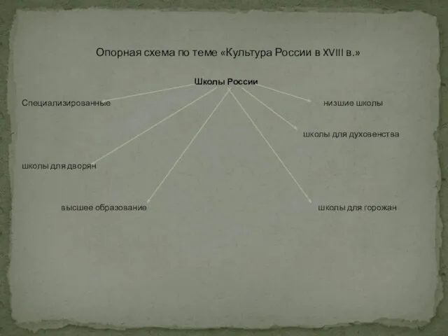 Опорная схема по теме «Культура России в XVIII в.» Школы России Специализированные