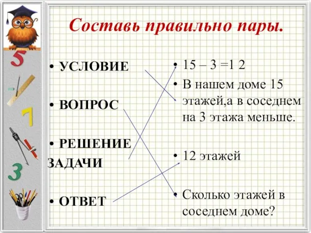 Составь правильно пары. УСЛОВИЕ ВОПРОС РЕШЕНИЕ ЗАДАЧИ ОТВЕТ 15 – 3 =1