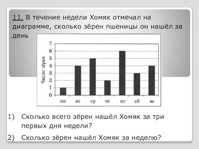 11. В течение недели Хомяк отмечал на диаграмме, сколько зёрен пшеницы он