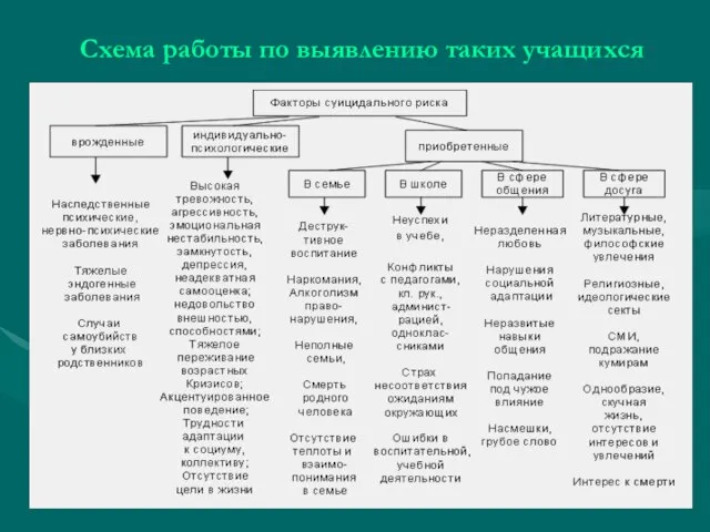 Схема работы по выявлению таких учащихся