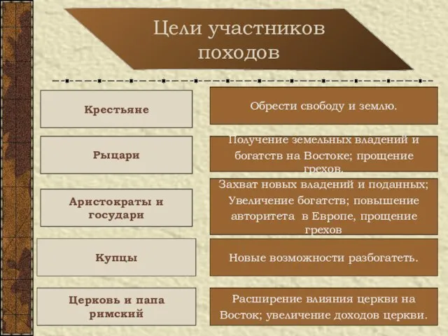 Цели участников походов Церковь и папа римский Аристократы и государи Рыцари Крестьяне