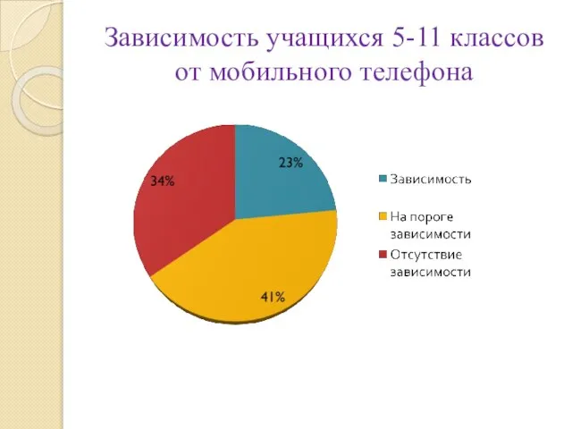 Зависимость учащихся 5-11 классов от мобильного телефона