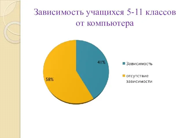 Зависимость учащихся 5-11 классов от компьютера