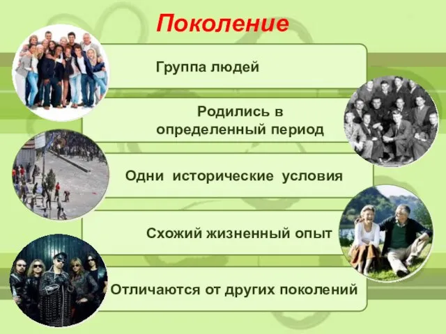 Поколение Группа людей Родились в определенный период Одни исторические условия Схожий жизненный