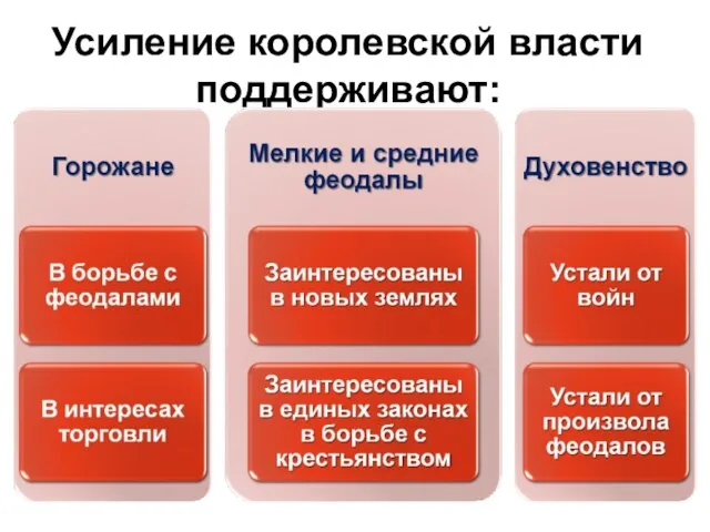 Усиление королевской власти поддерживают: