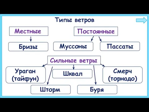 Типы ветров Бризы Муссоны Пассаты Местные Сильные ветры Постоянные Ураган (тайфун) Шквал Смерч (торнадо) Шторм Буря