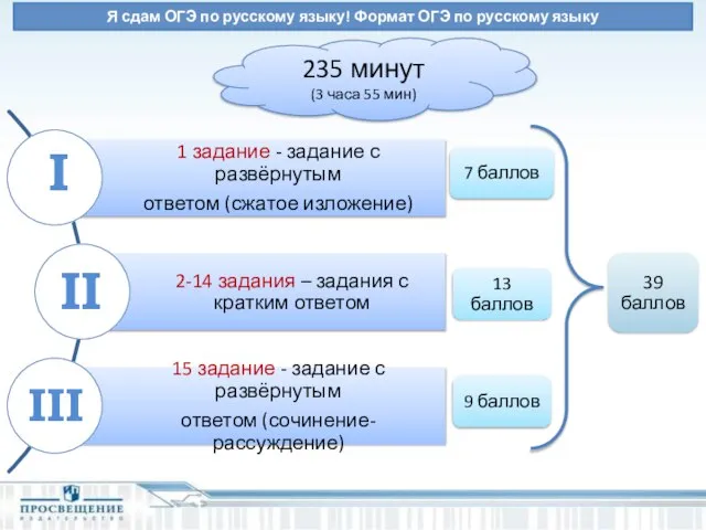 I III II 235 минут (3 часа 55 мин) Я сдам ОГЭ