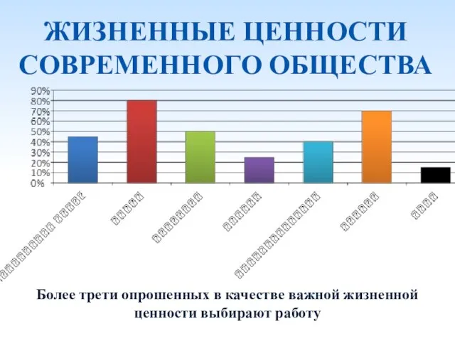 ЖИЗНЕННЫЕ ЦЕННОСТИ СОВРЕМЕННОГО ОБЩЕСТВА Более трети опрошенных в качестве важной жизненной ценности выбирают работу