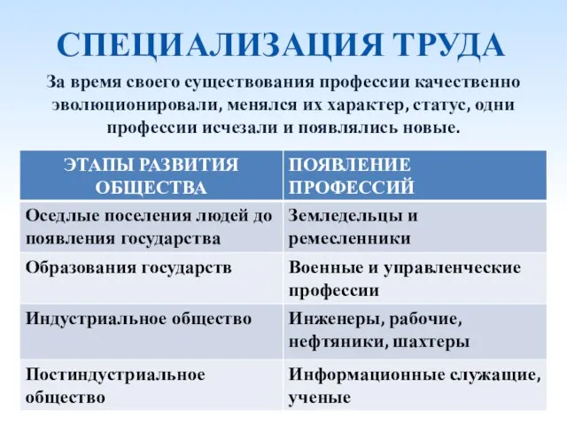 СПЕЦИАЛИЗАЦИЯ ТРУДА За время своего существования профессии качественно эволюционировали, менялся их характер,