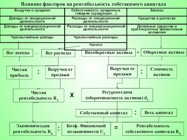 Влияние факторов на рентабельность собственного капитала Все доходы Все расходы Чистая прибыль