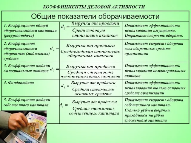 КОЭФФИЦИЕНТЫ ДЕЛОВОЙ АКТИВНОСТИ