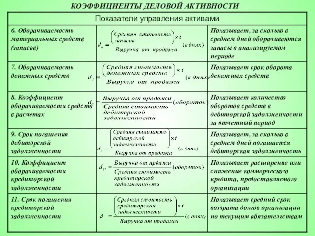 КОЭФФИЦИЕНТЫ ДЕЛОВОЙ АКТИВНОСТИ