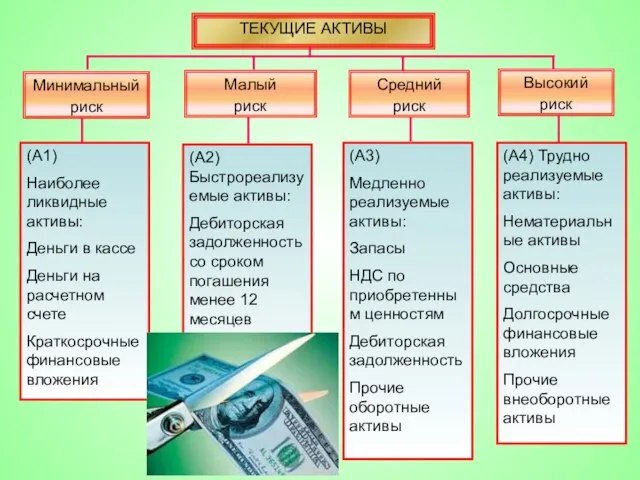 ТЕКУЩИЕ АКТИВЫ Минимальный риск Малый риск Средний риск Высокий риск (А1) Наиболее