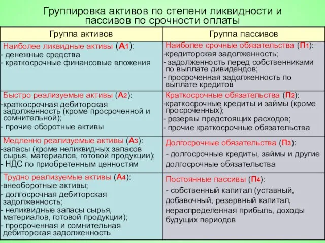 Группировка активов по степени ликвидности и пассивов по срочности оплаты