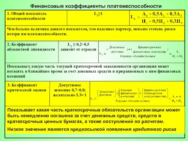 Финансовые коэффициенты платежеспособности