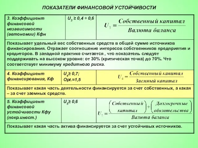 ПОКАЗАТЕЛИ ФИНАНСОВОЙ УСТОЙЧИВОСТИ