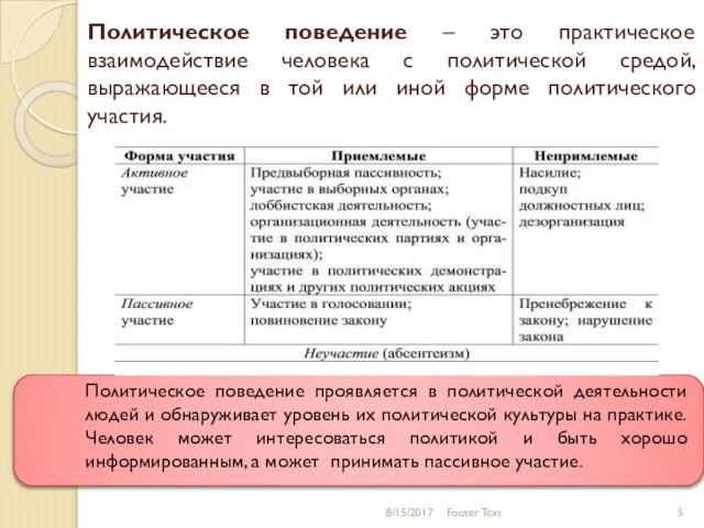 Политическое поведение – это практическое взаимодействие человека с политической средой, выражающееся в