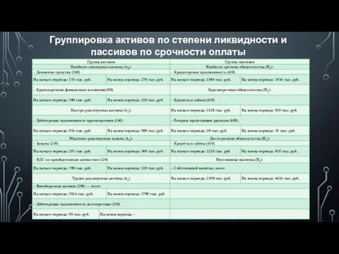 Группировка активов по степени ликвидности и пассивов по срочности оплаты