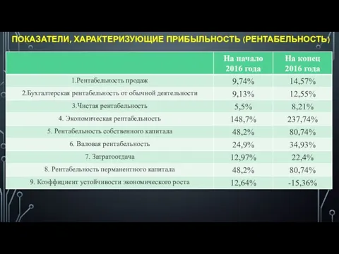 ПОКАЗАТЕЛИ, ХАРАКТЕРИЗУЮЩИЕ ПРИБЫЛЬНОСТЬ (РЕНТАБЕЛЬНОСТЬ)