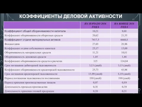 КОЭФФИЦИЕНТЫ ДЕЛОВОЙ АКТИВНОСТИ