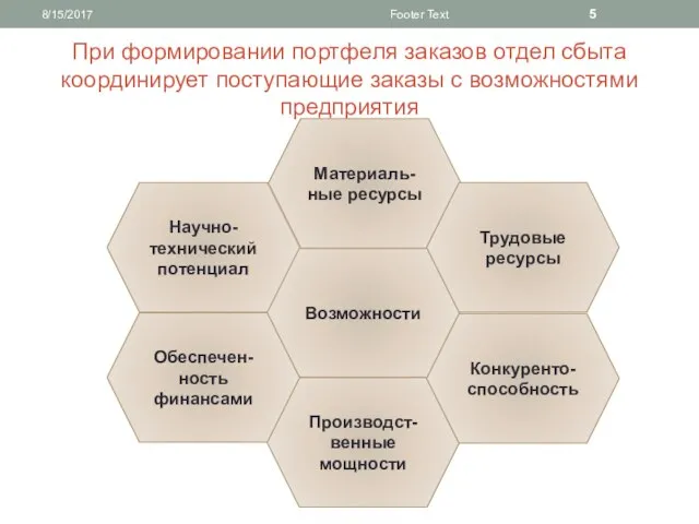 При формировании портфеля заказов отдел сбыта координирует поступающие заказы с возможностями предприятия