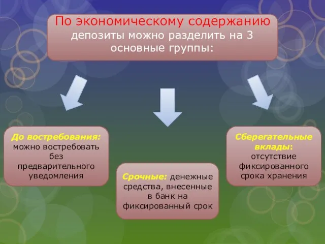 По экономическому содержанию депозиты можно разделить на 3 основные группы: До востребования: