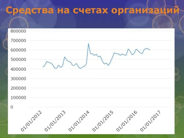 Средства на счетах организаций