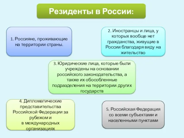 Резиденты в России: 1. Россияне, проживающие на территории страны. 2. Иностранцы и