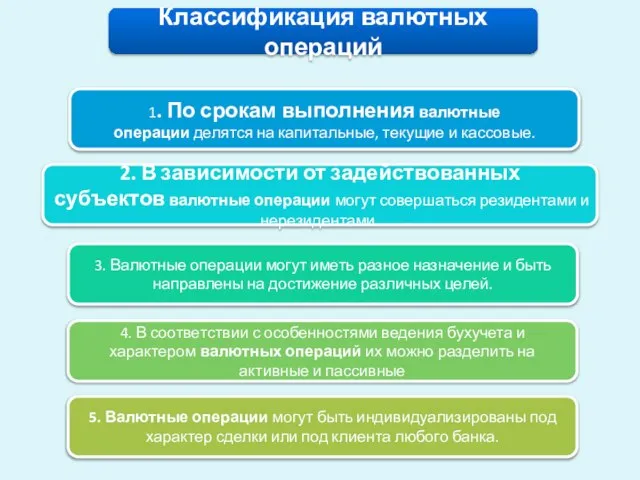 Классификация валютных операций 1. По срокам выполнения валютные операции делятся на капитальные,