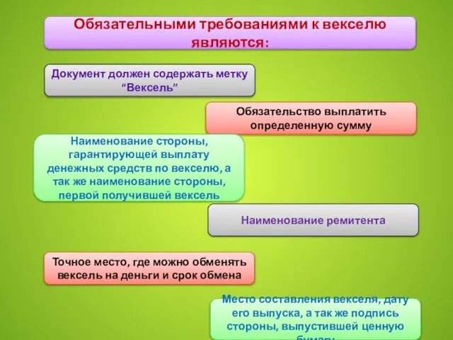 Обязательными требованиями к векселю являются: Документ должен содержать метку “Вексель” Обязательство выплатить