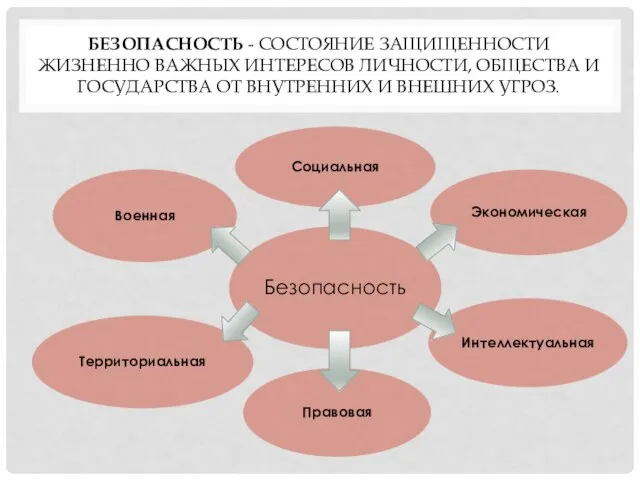 Безопасность - состояние защищенности жизненно важных интересов личности, общества и государства от внутренних и внешних угроз.