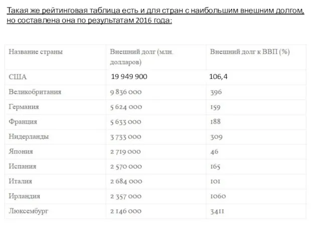 Такая же рейтинговая таблица есть и для стран с наибольшим внешним долгом,