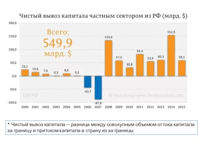 * Чистый вывоз капитала— разница между совокупным объемом оттока капитала за границу