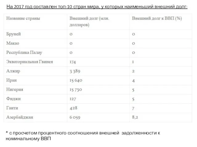 На 2017 год составлен топ-10 стран мира, у которых наименьший внешний долг: