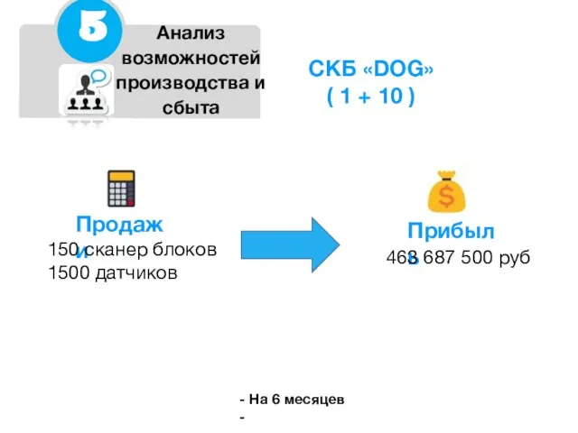 Анализ возможностей производства и сбыта Продажи Прибыль СКБ «DOG» ( 1 +