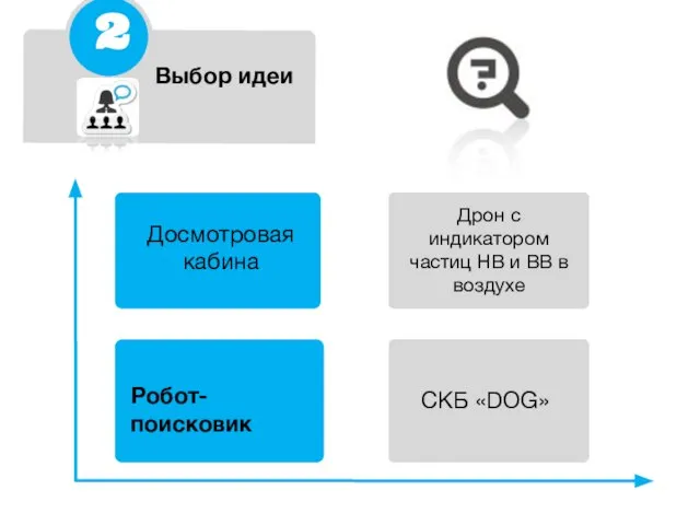 Выбор идеи Досмотровая кабина Дрон с индикатором частиц НВ и ВВ в воздухе СКБ «DOG» Робот-поисковик